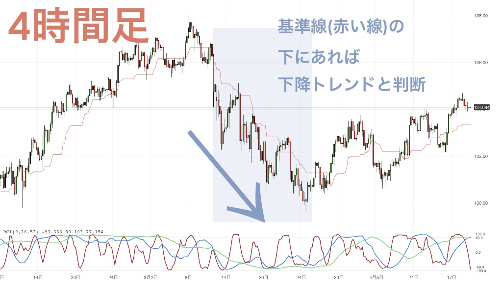 下降トレンド