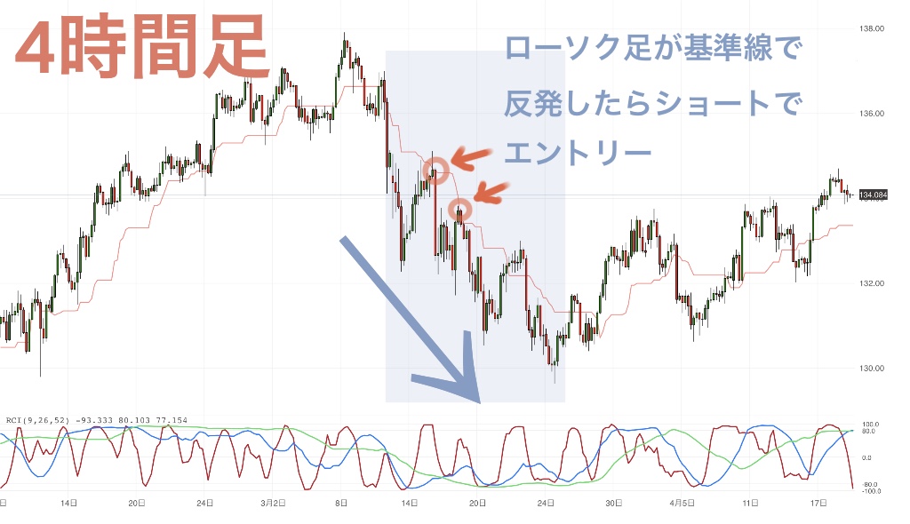 基準線で反発したらエントリー